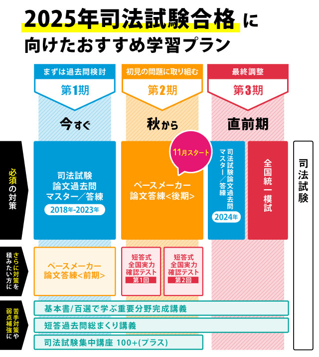 おすすめ学習プラン図