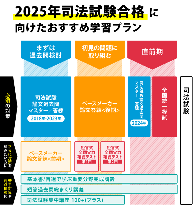 おすすめ学習プラン図