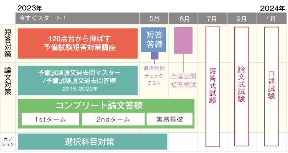 2023年予備試験 おすすめパックが期間限定10%OFF！