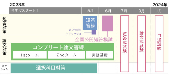 2023年予備試験 おすすめパックが期間限定10%OFF！