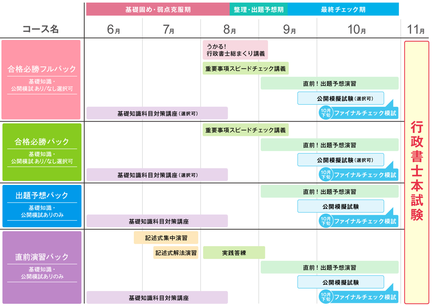 行政書士 夏期直前対策講座 カリキュラム