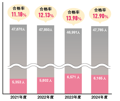 行政書士試験 近年の受験者数・合格者数・合格率の推移