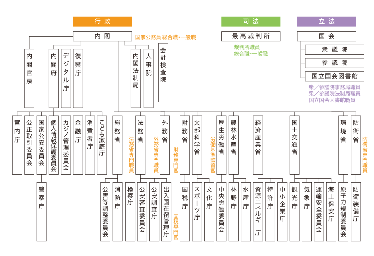 国家機関の組織図