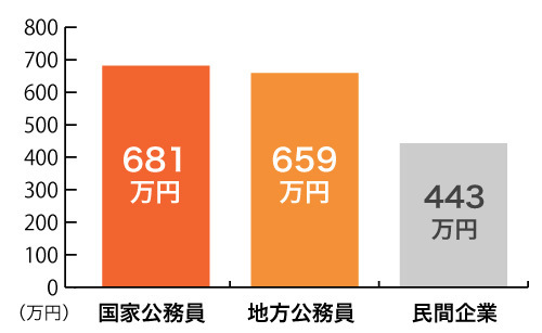 公務員と民間企業従業員の平均年収比較