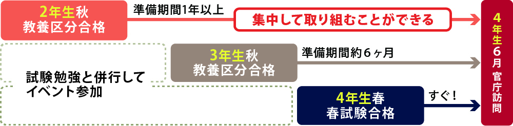 合格の時期で変わる準備期間