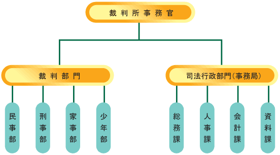 裁判所事務官組織図