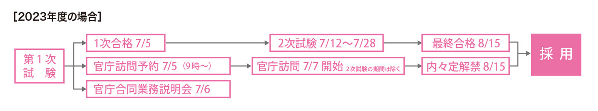 採用までのスケジュール 2023年度の場合