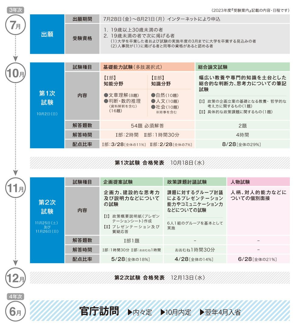 国家総合職［教養区分］採用スケジュール