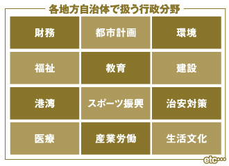各自治体で扱う行政区分