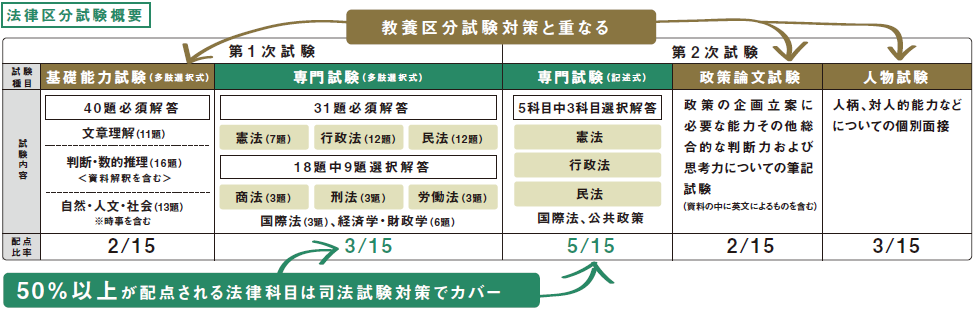 TAC公務員試験テキスト 国家公務員総合職 法律区分 教養区分 【最安値