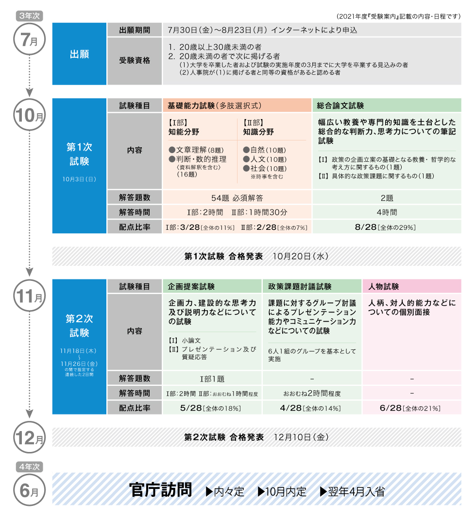 国家公務員総合職試験 とは 伊藤塾