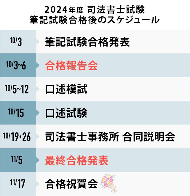 2022年度合格後のスケジュール