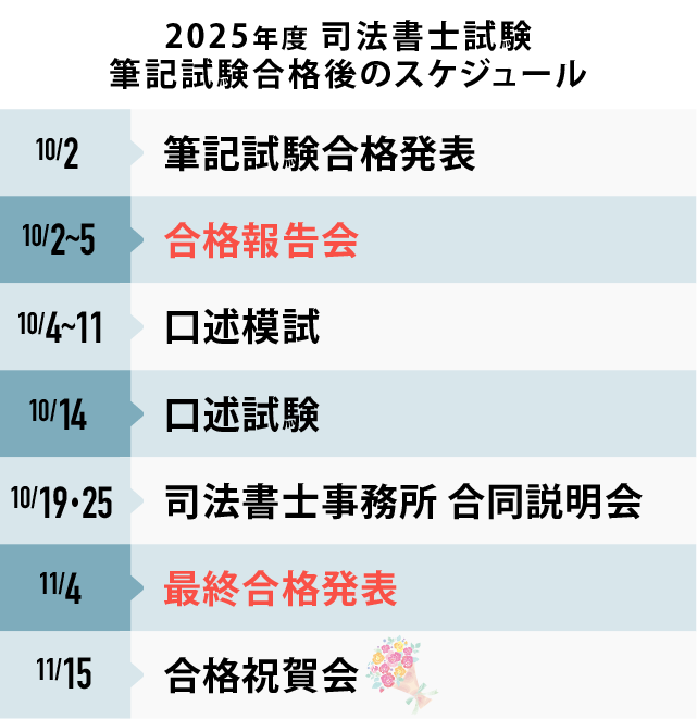2022年度合格後のスケジュール