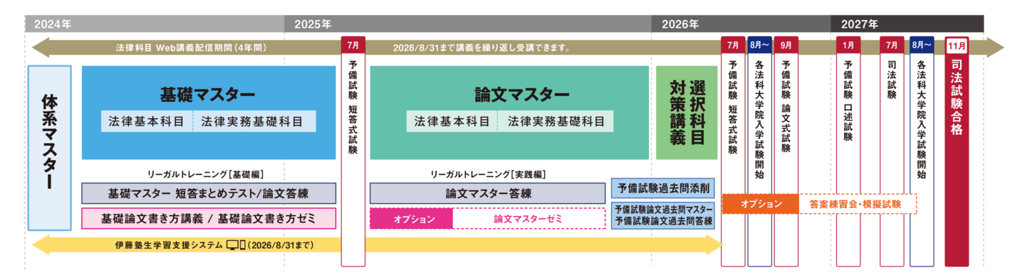 2年合格コースカリキュラム図