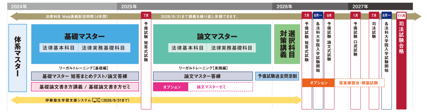 2年合格コースカリキュラム図