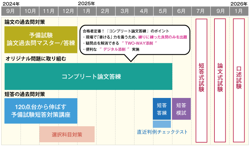 2025年予備合格に向けてのスケジュール