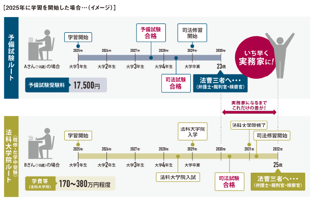 2025年に学習を開始した場合