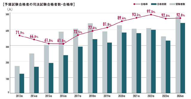 予備試験合格者の司法試験合格者数・合格率