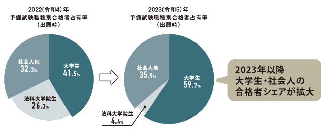 予備試験職種別合格者占有率