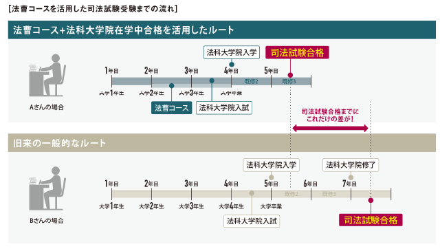 法曹コース+法科大学院在学中合格を活用したルート