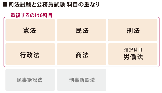 司法試験と公務員試験 科目の重なり