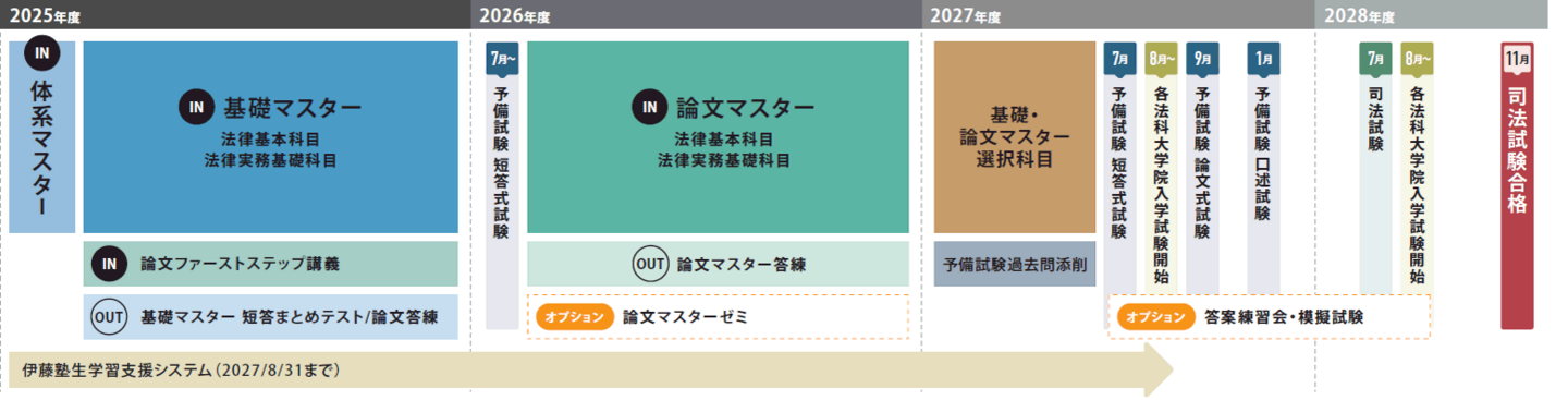 2年合格コースカリキュラム