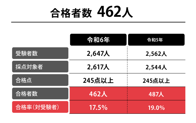 合格者数値