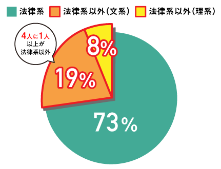 在籍学部の割合