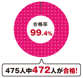 353人中352人が合格