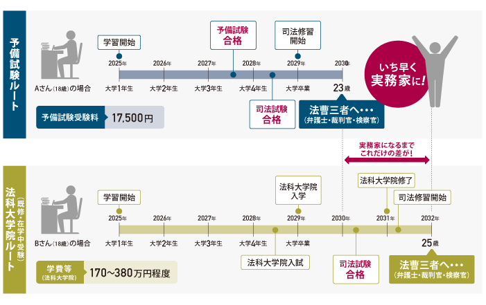 2025年に学習を開始した場合（イメージ）