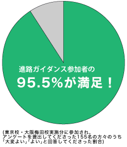 保護者向け進路ガイダンス　満足度