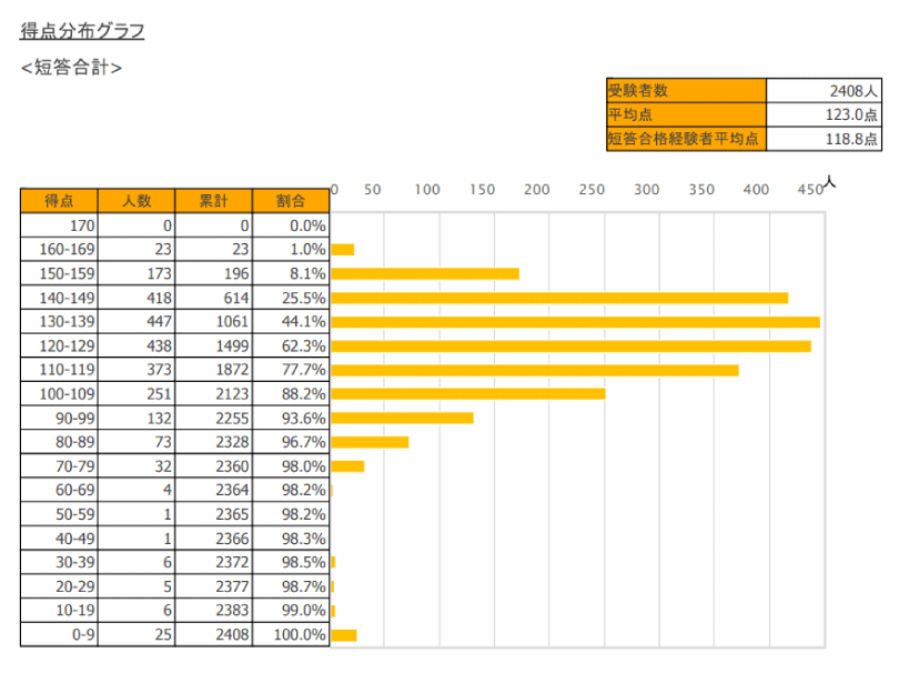 自動採点サンプル