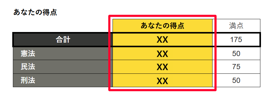 送信完了、成績表示