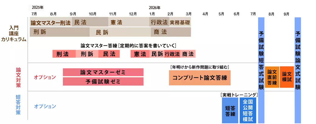 合格スケジュール