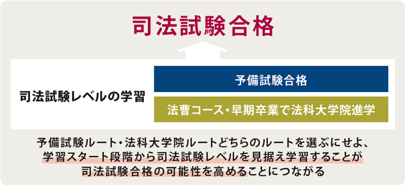 学習スタート段階から司法試験レベルを見据え学習することが 司法試験合格の可能性を高めることにつながる