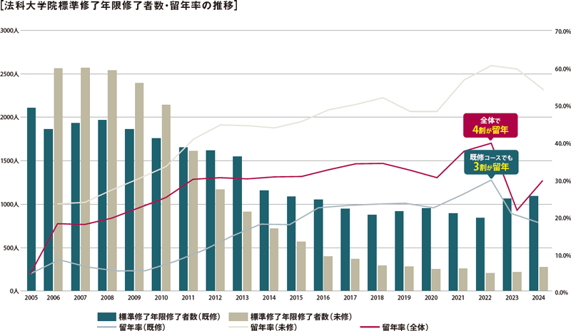 法科大学院標準修了年限修了者数・留年率の推移
