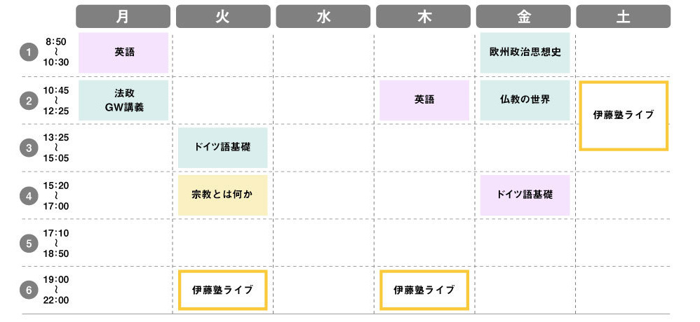 立教大 法学部 Y.Mさんの1週間の過ごし方  現在はオンラインで週3日の講義を受けています。 サークル、部活、バイトは現在特にしていません。 毎日徹底しているのは、「講義の復習」、「3時間の講義の受講」、「該当箇所の過去問を解く」ことです。 電車移動、大学の空きコマなども活用しています。 立教大 法学部 K.Mさんの1週間の過ごし方