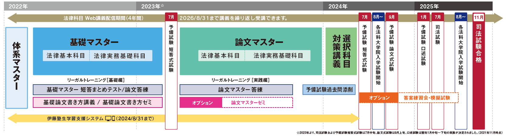 2年合格コースカリキュラム図