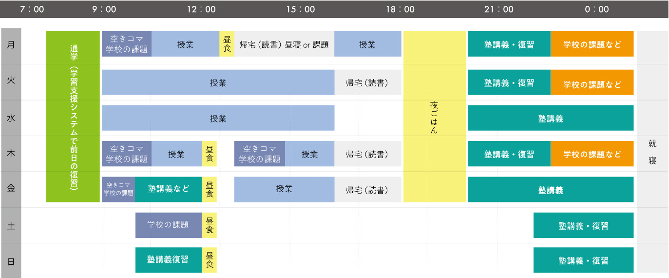 大学生の1週間