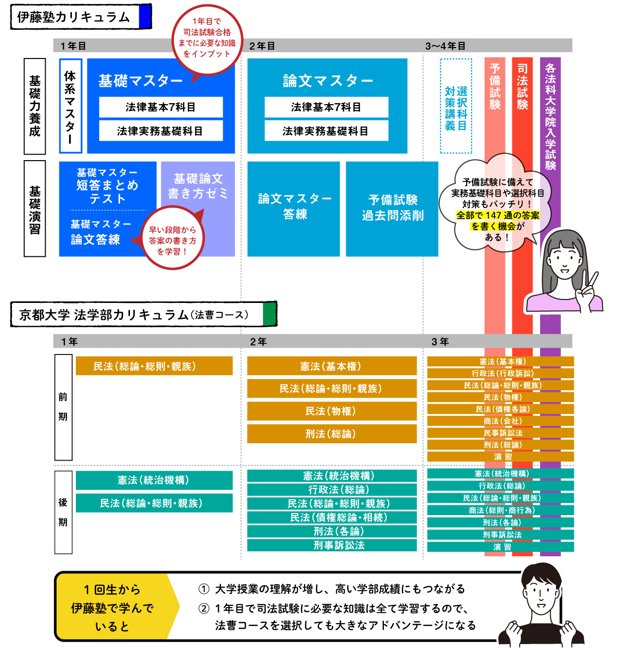 伊藤塾のカリキュラム