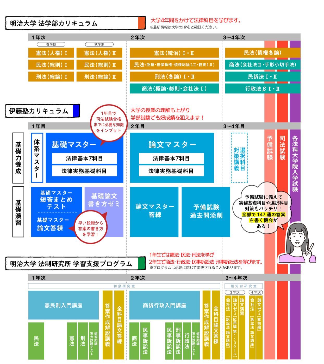 curriculum比較図