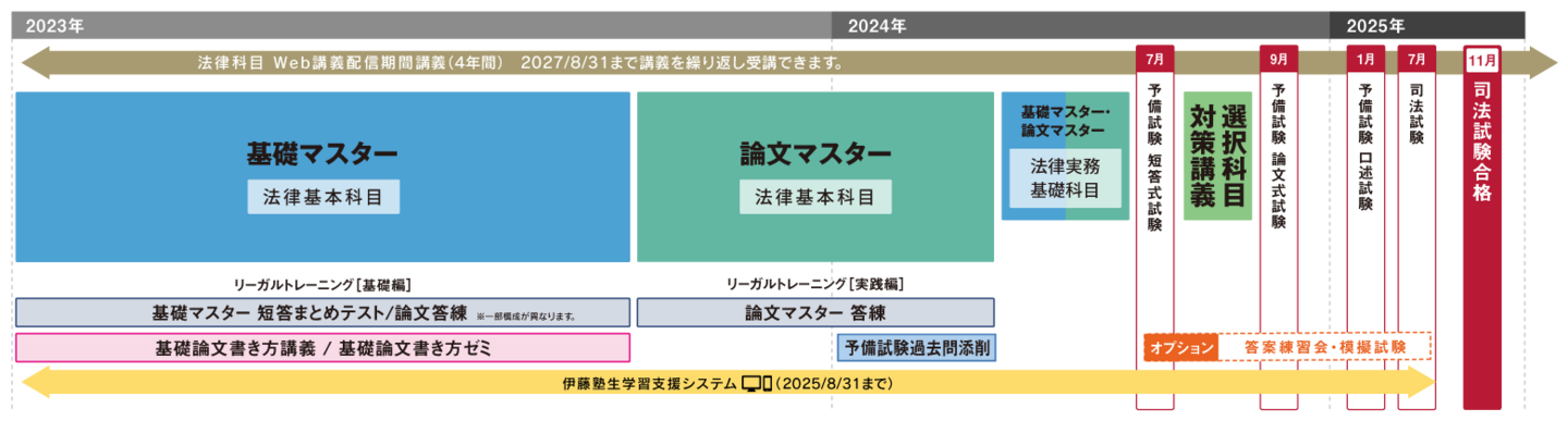 予備試験1年合格コース