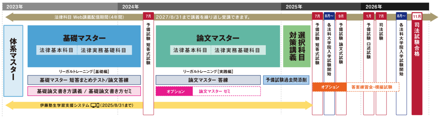 2年合格コースカリキュラム図