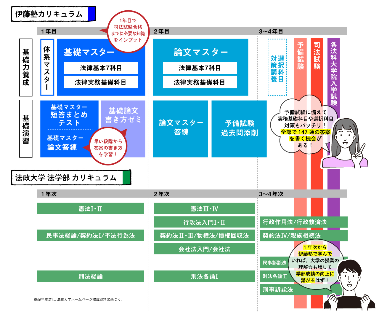 法政大学の皆さんへ | 伊藤塾