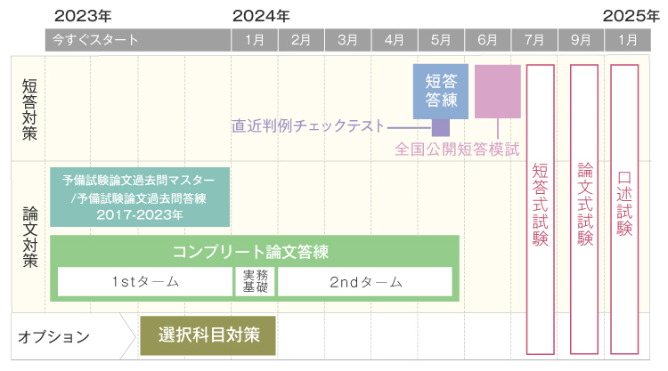 2024年合格目標 予備試験 答練パック 論文過去問対策 | 対策講座案内