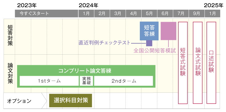 2024年合格目標 予備試験 答練パック | 対策講座案内 | 司法試験 | 伊藤塾