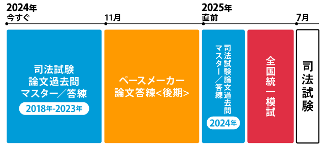 2025年合格目標 司法試験 ダブル答練・模試パック