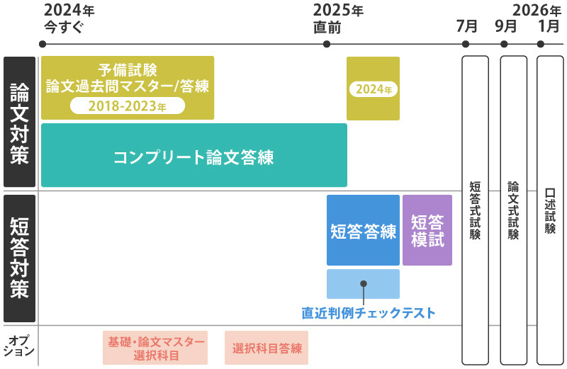 予備試験 答練パック + 論文過去問対策