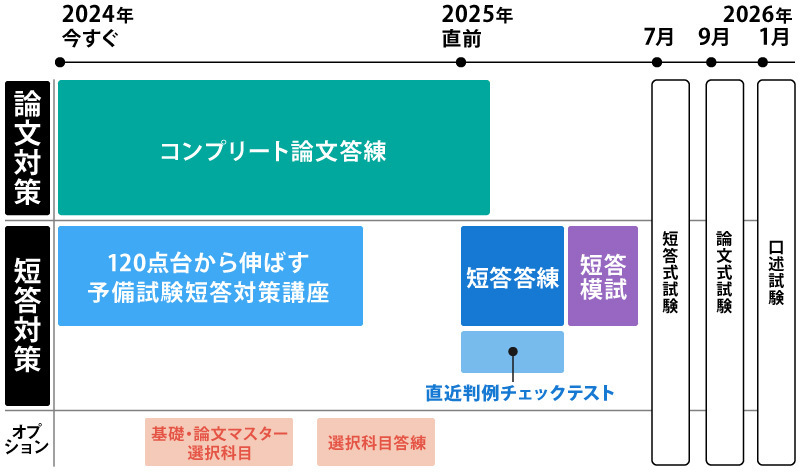 2025年合格目標 予備試験 答練パック 短答過去問対策 | 対策講座案内 | 司法試験 | 伊藤塾