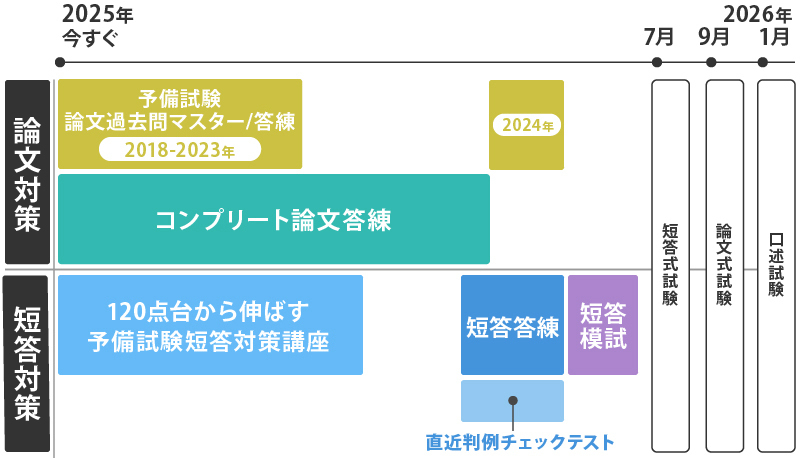 予備試験 答練パック + 短答・論文過去問対策